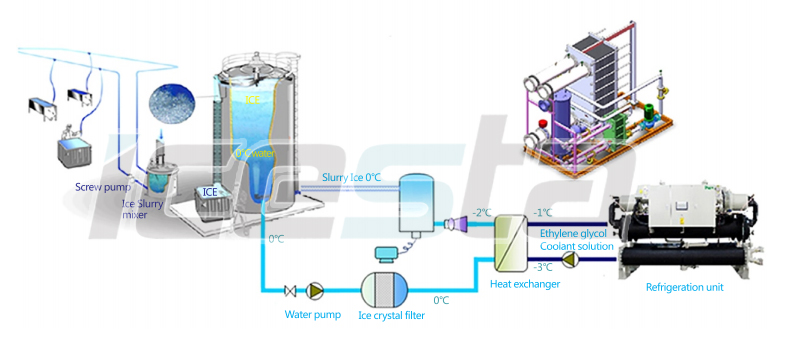 sub cool fluid ice machine